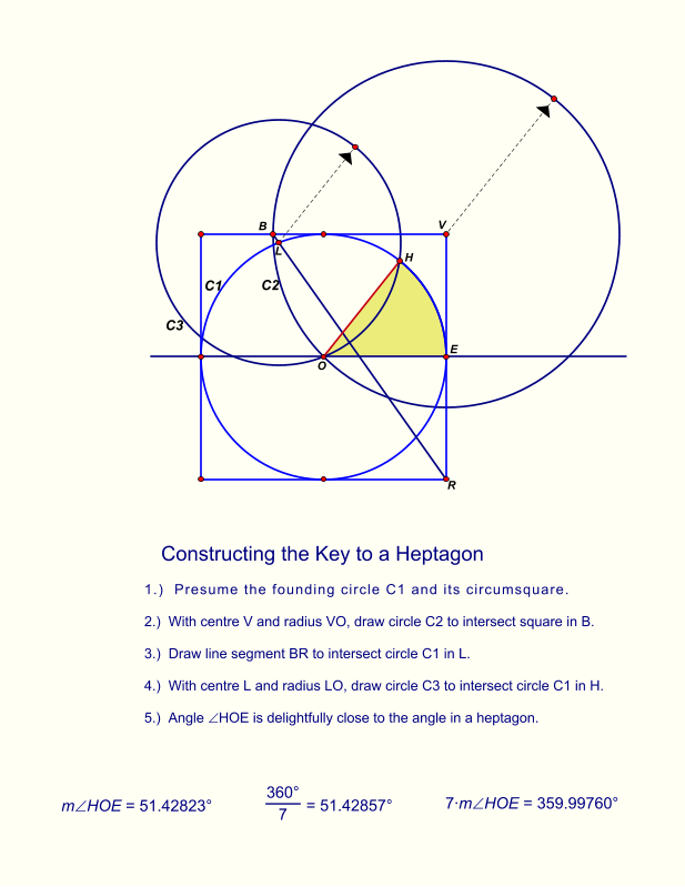 C3 C2 C1 360° 7 = 51.42857° 7∙mHOE = 359.99760° mHOE = 51.42823° Constructing the Key to a Heptagon 1.)  Presume the founding circle C1 and its circumsquare. 2.)  With centre V and radius VO, draw circle C2 to intersect square in B. 3.)  Draw line segment BR to intersect circle C1 in L. 4.)  With centre L and radius LO, draw circle C3 to intersect circle C1 in H. 5.)  Angle HOE is delightfully close to the angle in a heptagon. H L B R V E O