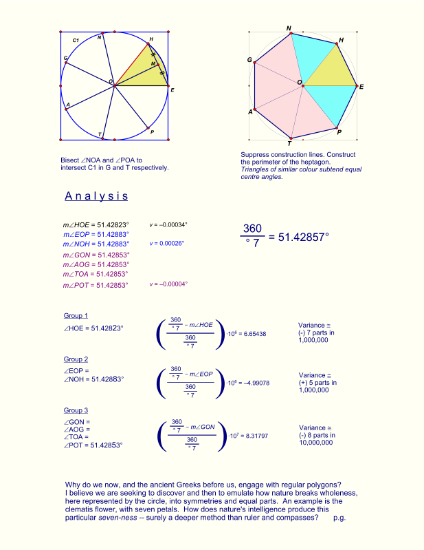 C1 Why do we now, and the ancient Greeks before us, engage with regular polygons? I believe we are seeking to discover and then to emulate how nature breaks wholeness, here represented by the circle, into symmetries and equal parts.  An example is the clematis flower, with seven petals.  How does nature's intelligence produce this particular seven-ness -- surely a deeper method than ruler and compasses?       p.g. v = –0.00004° v = 0.00026° v = –0.00034° Variance  (-) 8 parts in 10,000,000 360° 7 mGON  360° 7  ∙107 = 8.31797 Variance  (+) 5 parts in 1,000,000 360° 7 mEOP  360° 7  ∙106 = –4.99078 Variance  (-) 7 parts in 1,000,000 360° 7 mHOE  360° 7  ∙106 = 6.65438 Group 1 HOE = 51.42823° Group 2  EOP = NOH = 51.42883° Group 3  GON = AOG = TOA = POT = 51.42853° 360° 7 = 51.42857° mPOT = 51.42853° mTOA = 51.42853° mAOG = 51.42853° mGON = 51.42853° mNOH = 51.42883° mEOP = 51.42883° mHOE = 51.42823° A n a l y s i s Suppress construction lines. Construct the perimeter of the heptagon. Triangles of similar colour subtend equal centre angles. Bisect NOA and POA to intersect C1 in G and T respectively. T G P N A H E O T G P N A M H E O