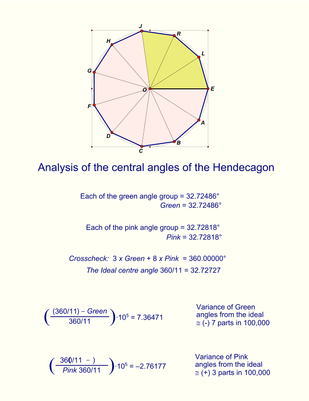 The Ideal centre angle 360/11 = 32.72727 Variance of Pink angles from the ideal  (+) 3 parts in 100,000 360/11 ( )  Pink 360/11  ∙105 = –2.76177 Variance of Green angles from the ideal  (-) 7 parts in 100,000 360/11 ( )  Green 360/11  ∙105 = 7.36471 Crosscheck:  3 x Green + 8 x Pink  = 360.00000° Pink = 32.72818° Analysis of the central angles of the Hendecagon Each of the pink angle group = 32.72818° Green = 32.72486° Each of the green angle group = 32.72486° A C F H G B D L J R E O