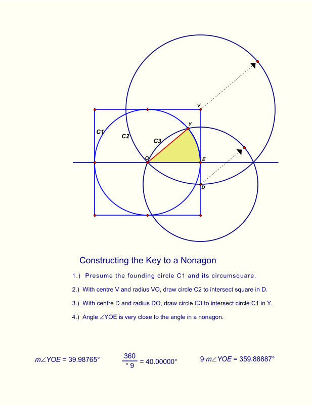 C3 C2 C1 9∙mYOE = 359.88887° 360° 9 = 40.00000° mYOE = 39.98765° Constructing the Key to a Nonagon 1.)  Presume the founding circle C1 and its circumsquare. 2.)  With centre V and radius VO, draw circle C2 to intersect square in D. 3.)  With centre D and radius DO, draw circle C3 to intersect circle C1 in Y. 4.)  Angle YOE is very close to the angle in a nonagon. Y D V E O